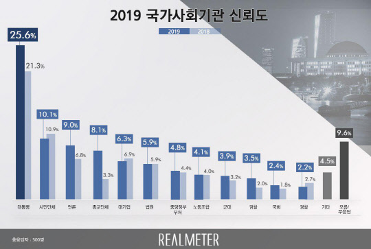 리얼미터 2019 국가사회기관 신뢰도/ 리얼미터 제공